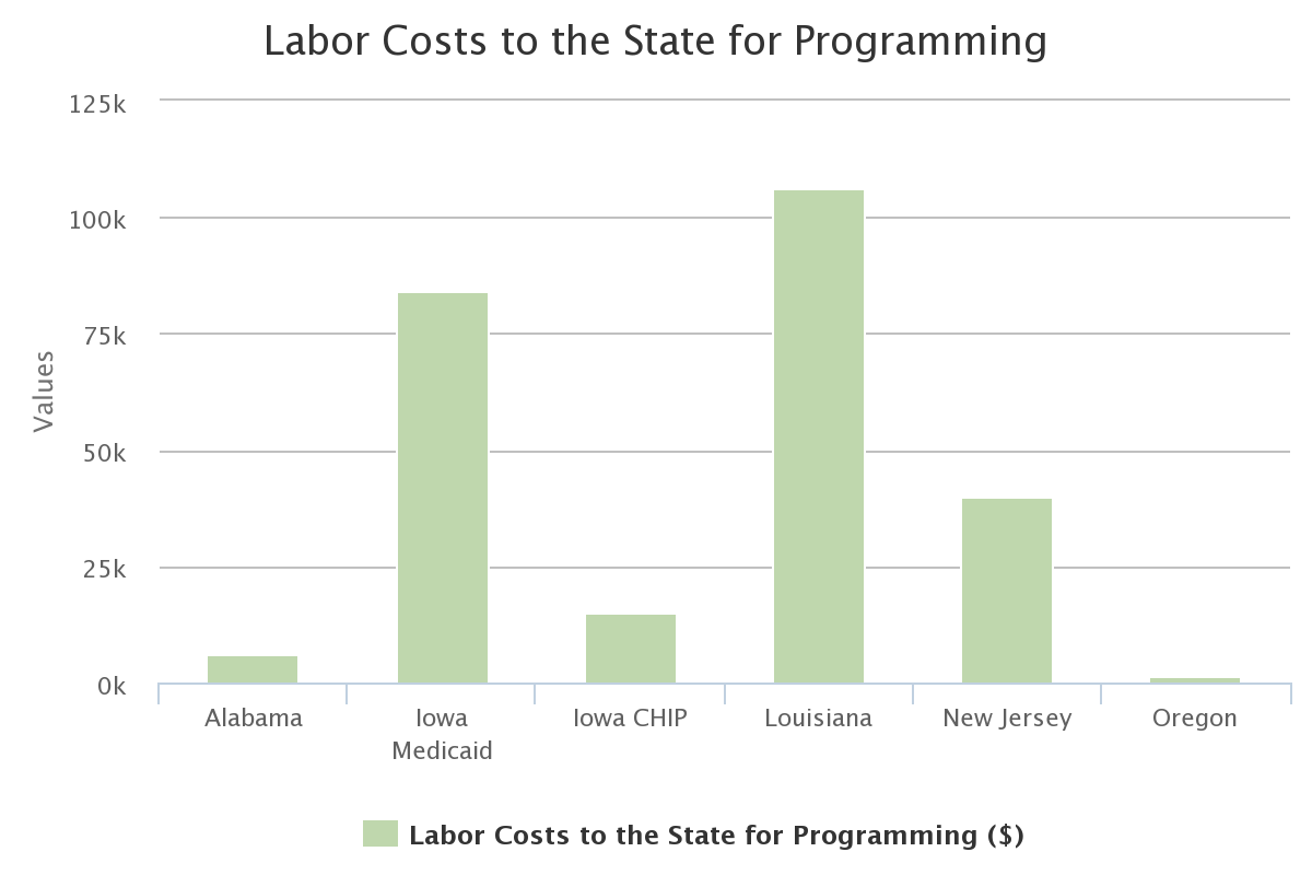 Labor Costs to the State for Programming